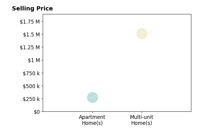 Histogram of home sales price ranges for Cody Gatton