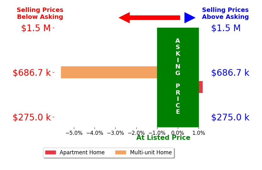 Bar chart comparing asking price vs selling price for Cody Gatton