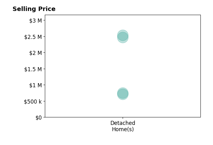 Histogram of home sales price ranges for Jennifer Powers