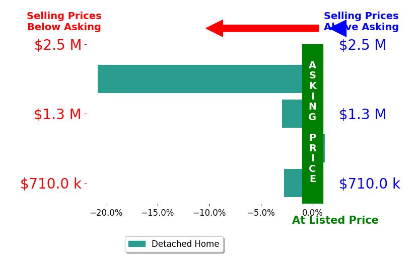 Bar chart comparing asking price vs selling price for Jennifer Powers