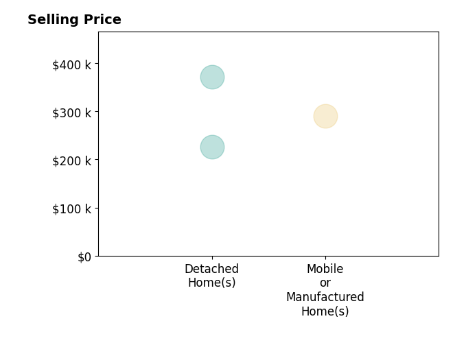Histogram of home sales price ranges for Carol Dean