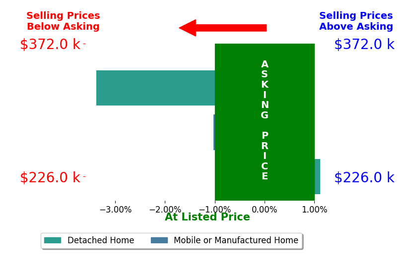 Bar chart comparing asking price vs selling price for Carol Dean