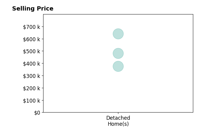 Histogram of home sales price ranges for Curtis Schneider