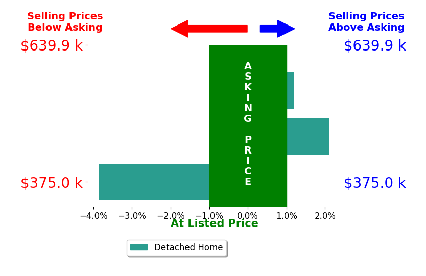 Bar chart comparing asking price vs selling price for Curtis Schneider