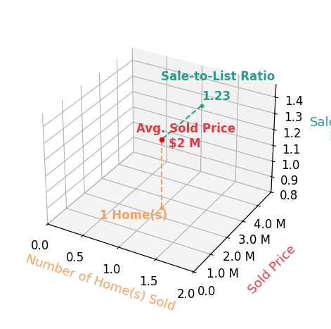 Chart showing sale-to-list price ratio for Charles Litchfield