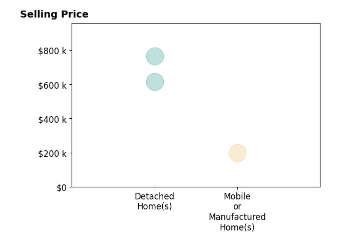 Histogram of home sales price ranges for Ana Arriaga