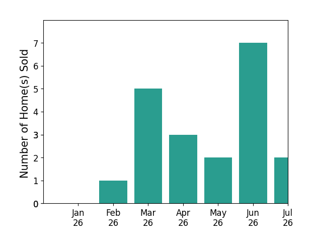Bar chart of total home sales by Parm Atwal over the past 12 months