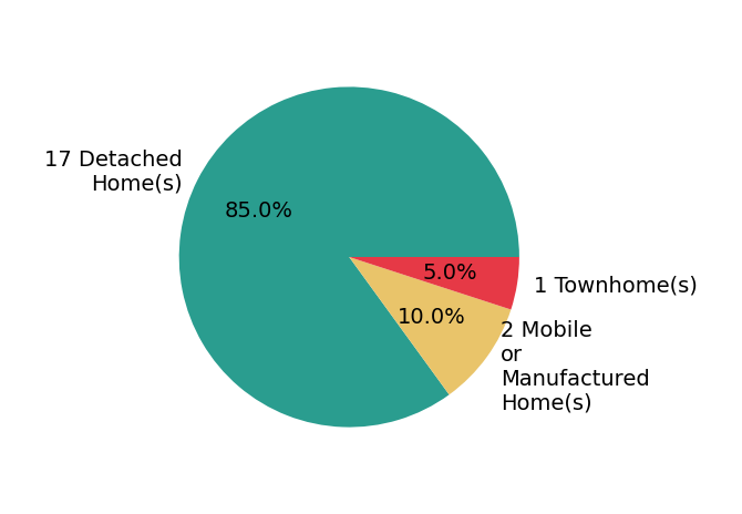Pie chart showing home sales by property type for Parm Atwal