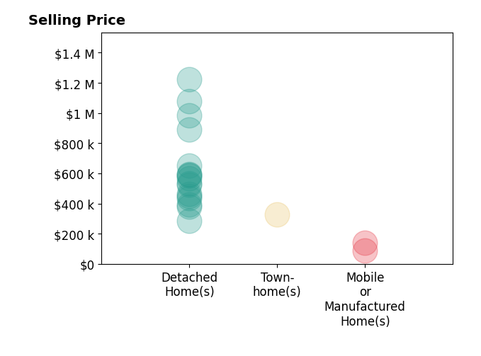 Histogram of home sales price ranges for Parm Atwal