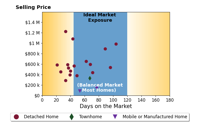 Bar chart of average days on market for Parm Atwal's listings