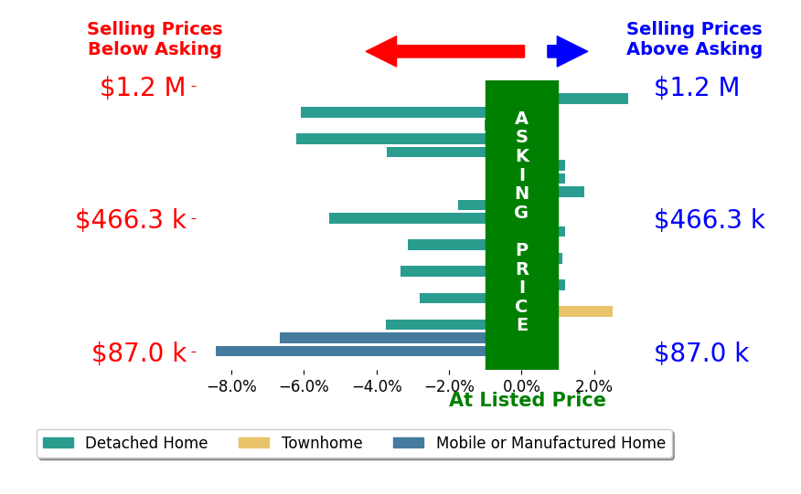 Bar chart comparing asking price vs selling price for Parm Atwal