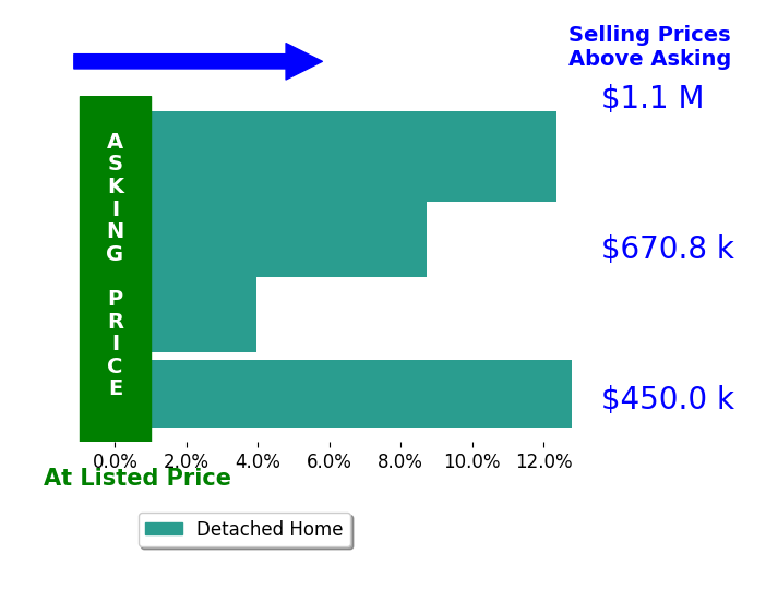 Bar chart comparing asking price vs selling price for Robert Yost