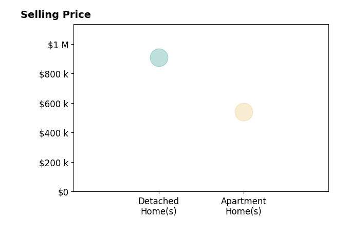 Histogram of home sales price ranges for Brett Williams