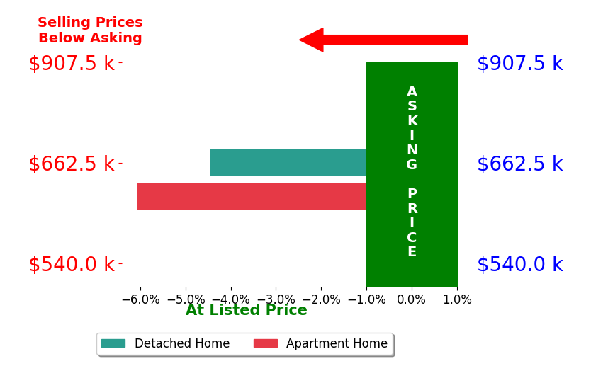 Bar chart comparing asking price vs selling price for Brett Williams
