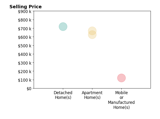 Histogram of home sales price ranges for Joe Lyons