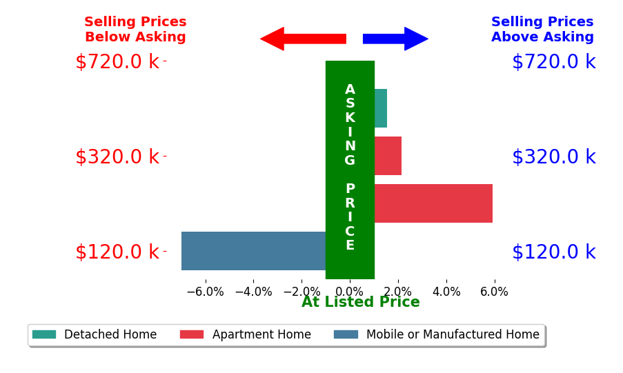 Bar chart comparing asking price vs selling price for Joe Lyons
