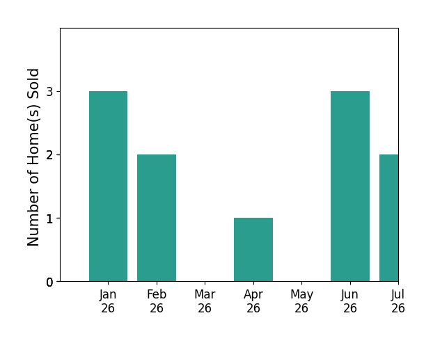 Bar chart of total home sales by Alex McMillen over the past 12 months