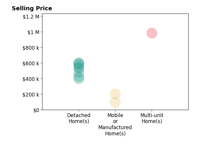 Histogram of home sales price ranges for Alex McMillen
