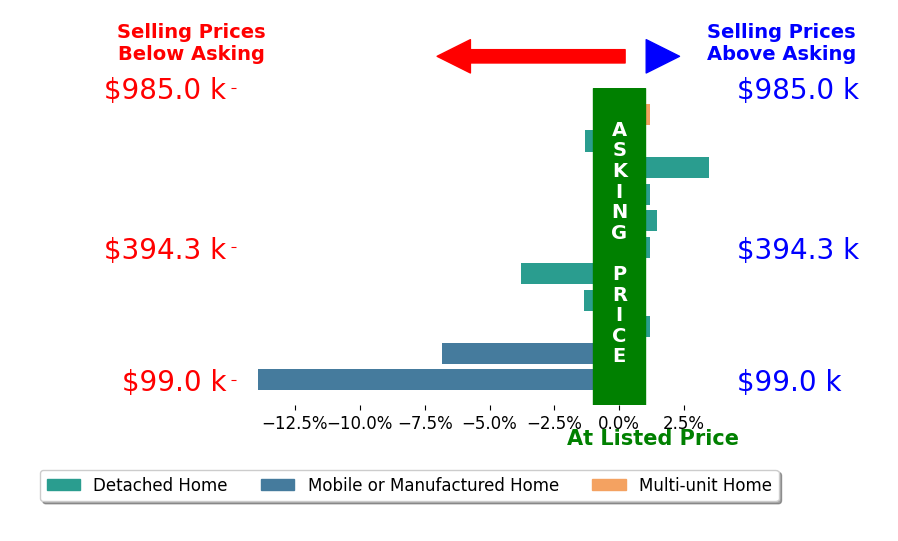 Bar chart comparing asking price vs selling price for Alex McMillen