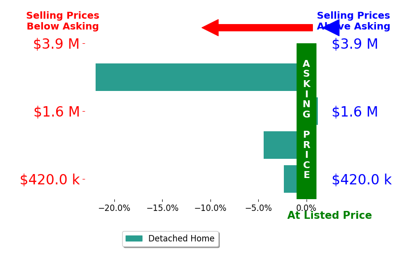 Bar chart comparing asking price vs selling price for Diane Rucker