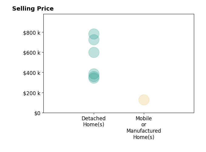 Histogram of home sales price ranges for Christina Yates
