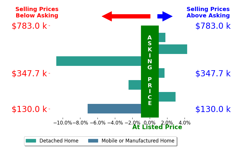 Bar chart comparing asking price vs selling price for Christina Yates