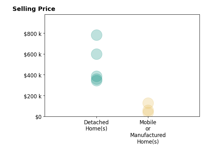 Histogram of home sales price ranges for Lia Patterson