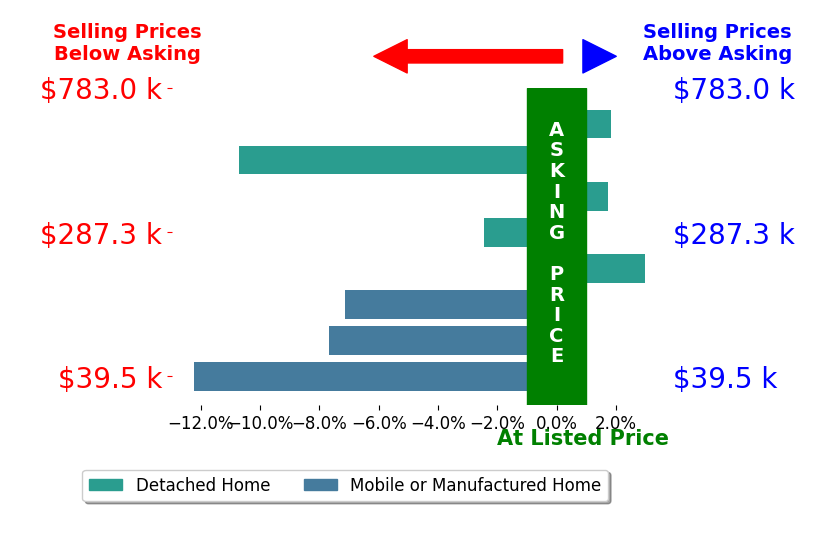 Bar chart comparing asking price vs selling price for Lia Patterson