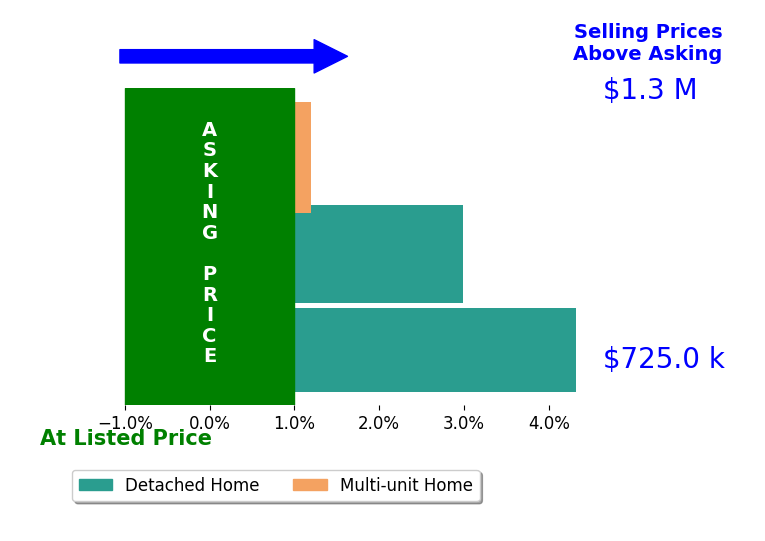 Bar chart comparing asking price vs selling price for Tom Larson