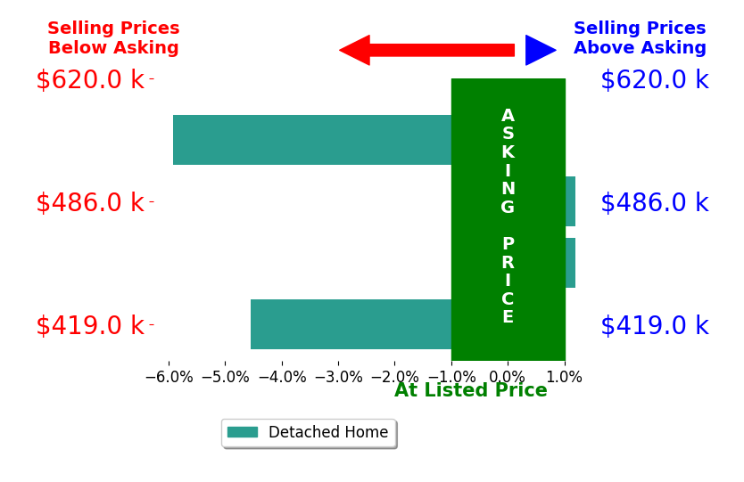 Bar chart comparing asking price vs selling price for Laura Xerogeanes