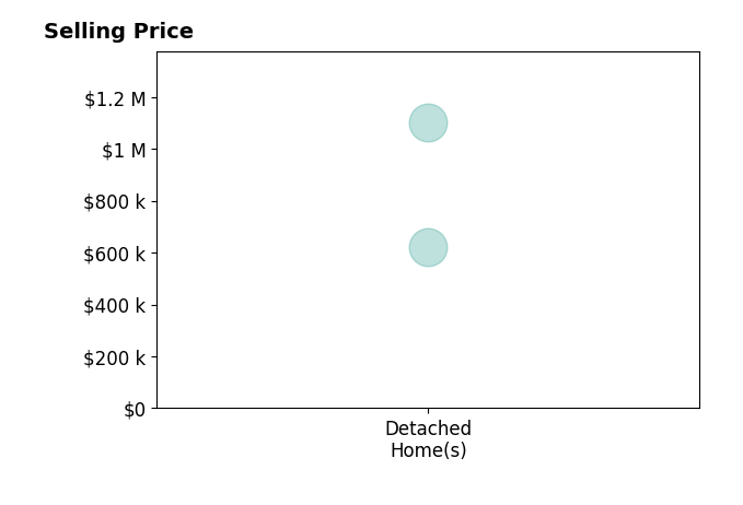 Histogram of home sales price ranges for Hanna Bartolomie
