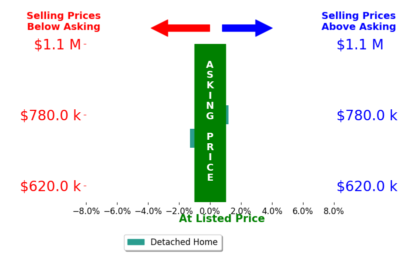 Bar chart comparing asking price vs selling price for Hanna Bartolomie