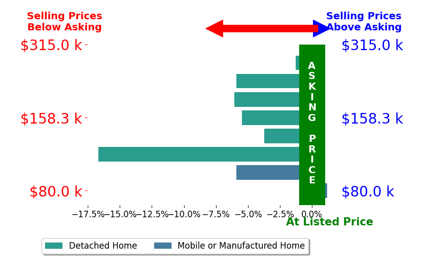 Bar chart comparing asking price vs selling price for Brandi Kovach