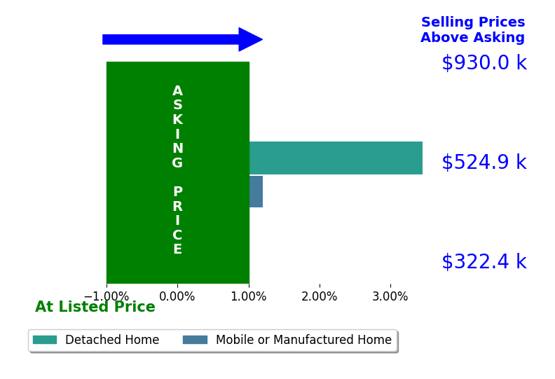 Bar chart comparing asking price vs selling price for Lizz Sarty