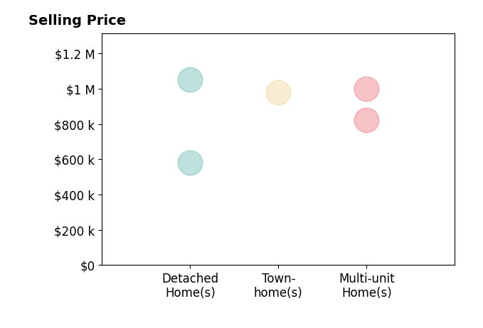 Histogram of home sales price ranges for Don De Grote