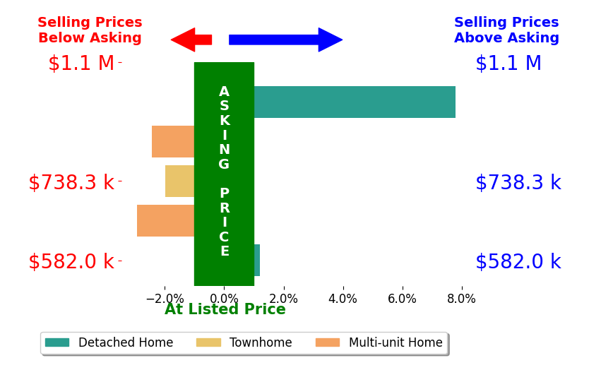 Bar chart comparing asking price vs selling price for Don De Grote