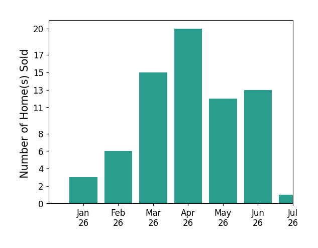Bar chart of total home sales by Doreen Davis over the past 12 months