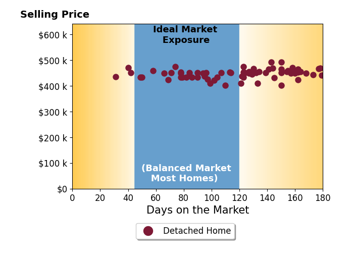Bar chart of average days on market for Doreen Davis's listings