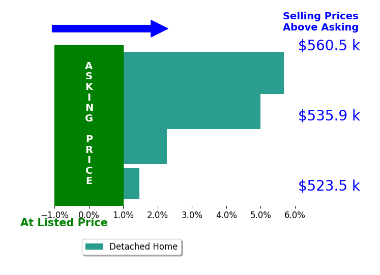 Bar chart comparing asking price vs selling price for Dean Pryor