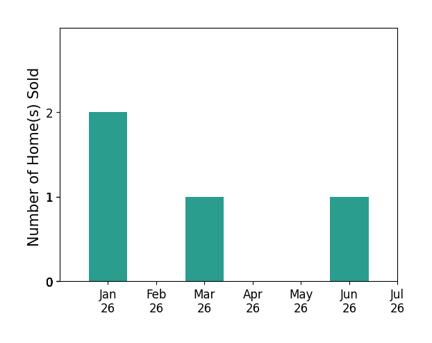 Bar chart of total home sales by Sharron Parker over the past 12 months