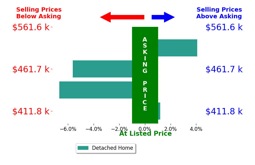 Bar chart comparing asking price vs selling price for Sharron Parker