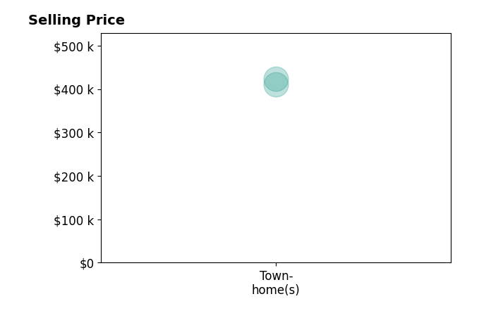 Histogram of home sales price ranges for Bindya Nagrani