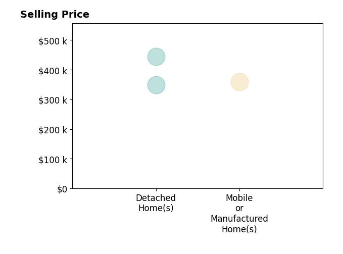 Histogram of home sales price ranges for Winston Kasparian
