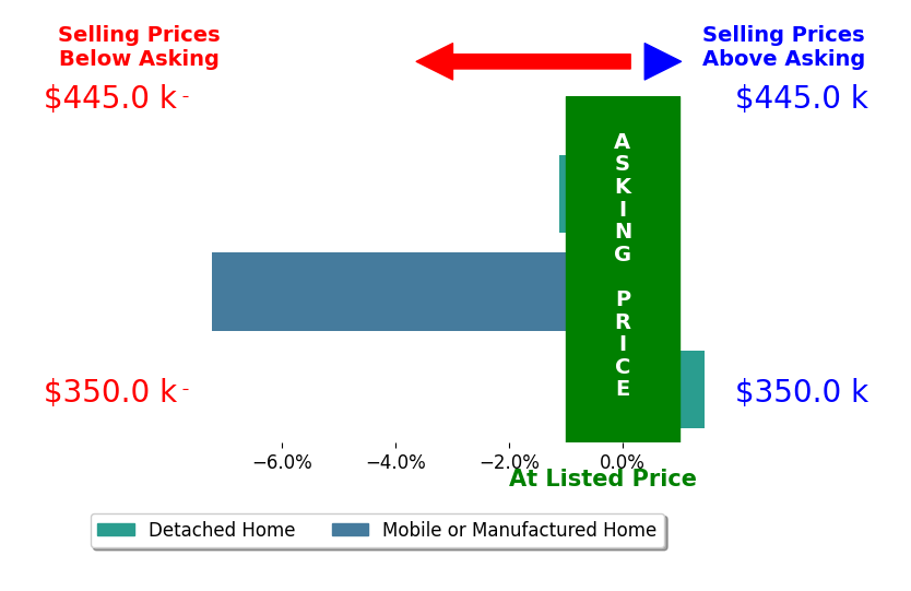 Bar chart comparing asking price vs selling price for Winston Kasparian