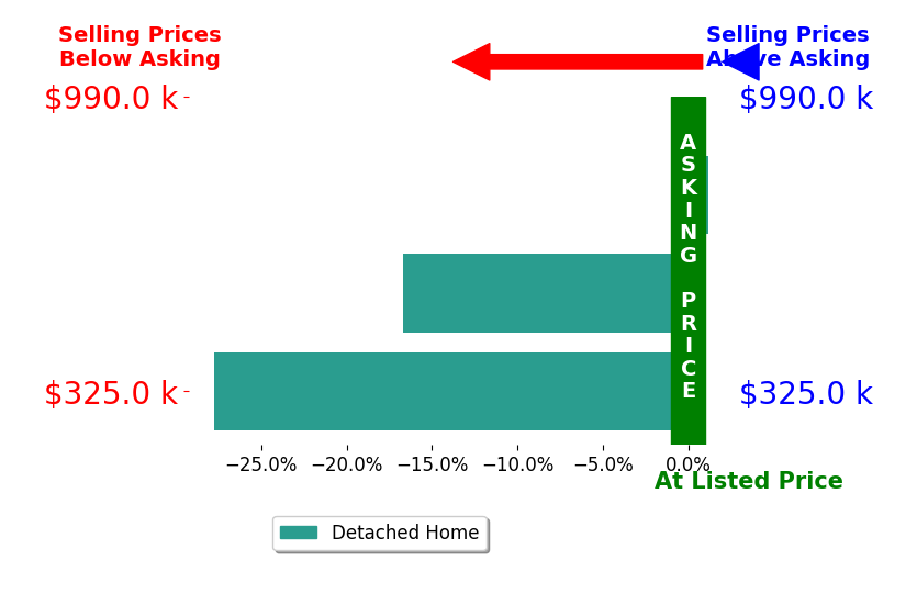 Bar chart comparing asking price vs selling price for Terrie Hunt