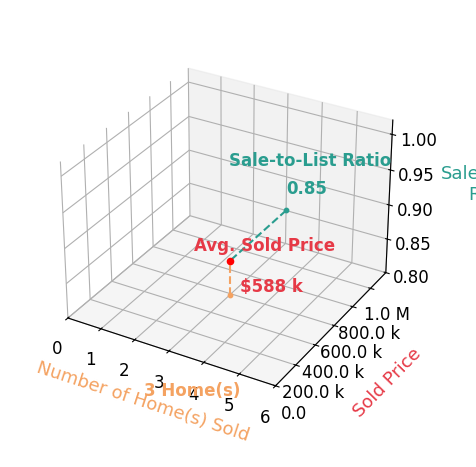 Chart showing sale-to-list price ratio for Terrie Hunt