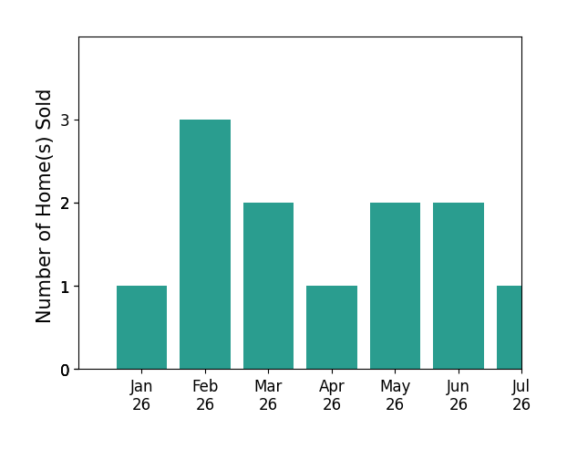 Bar chart of total home sales by Chris De Mattei over the past 12 months