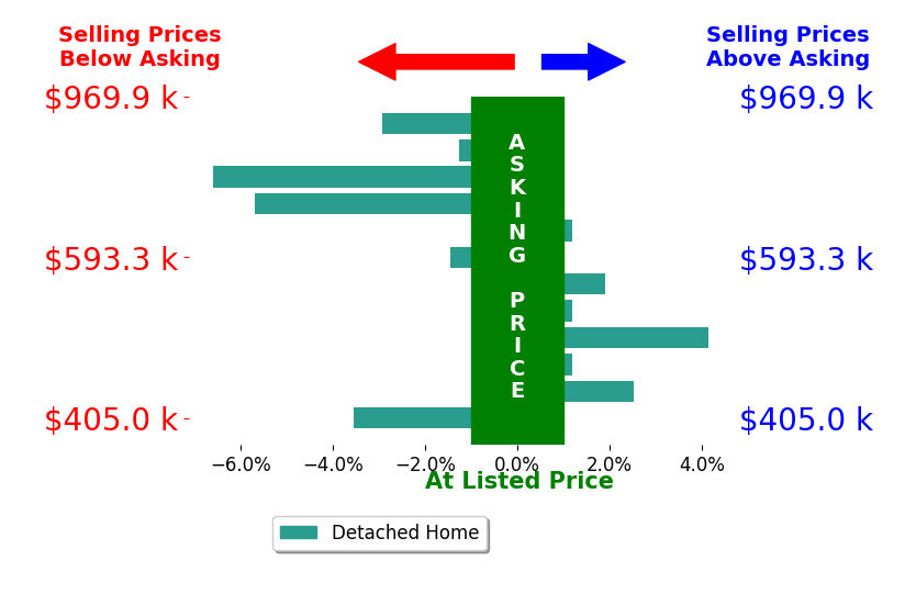 Bar chart comparing asking price vs selling price for Chris De Mattei