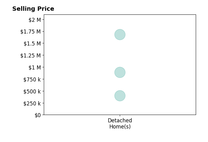 Histogram of home sales price ranges for Lori Logan