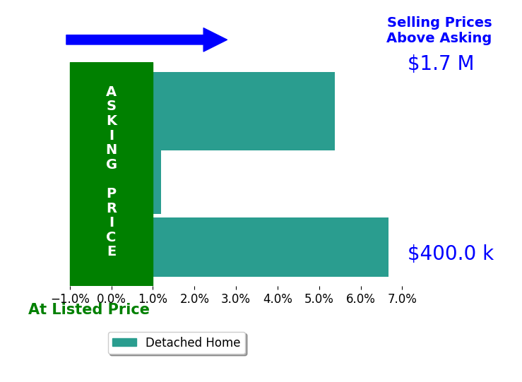 Bar chart comparing asking price vs selling price for Lori Logan